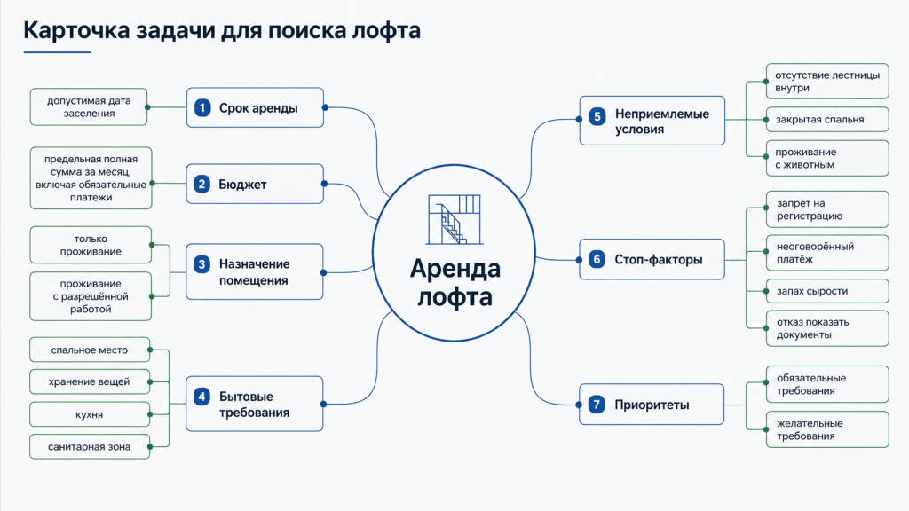 Карточка задачи для поиска лофта
